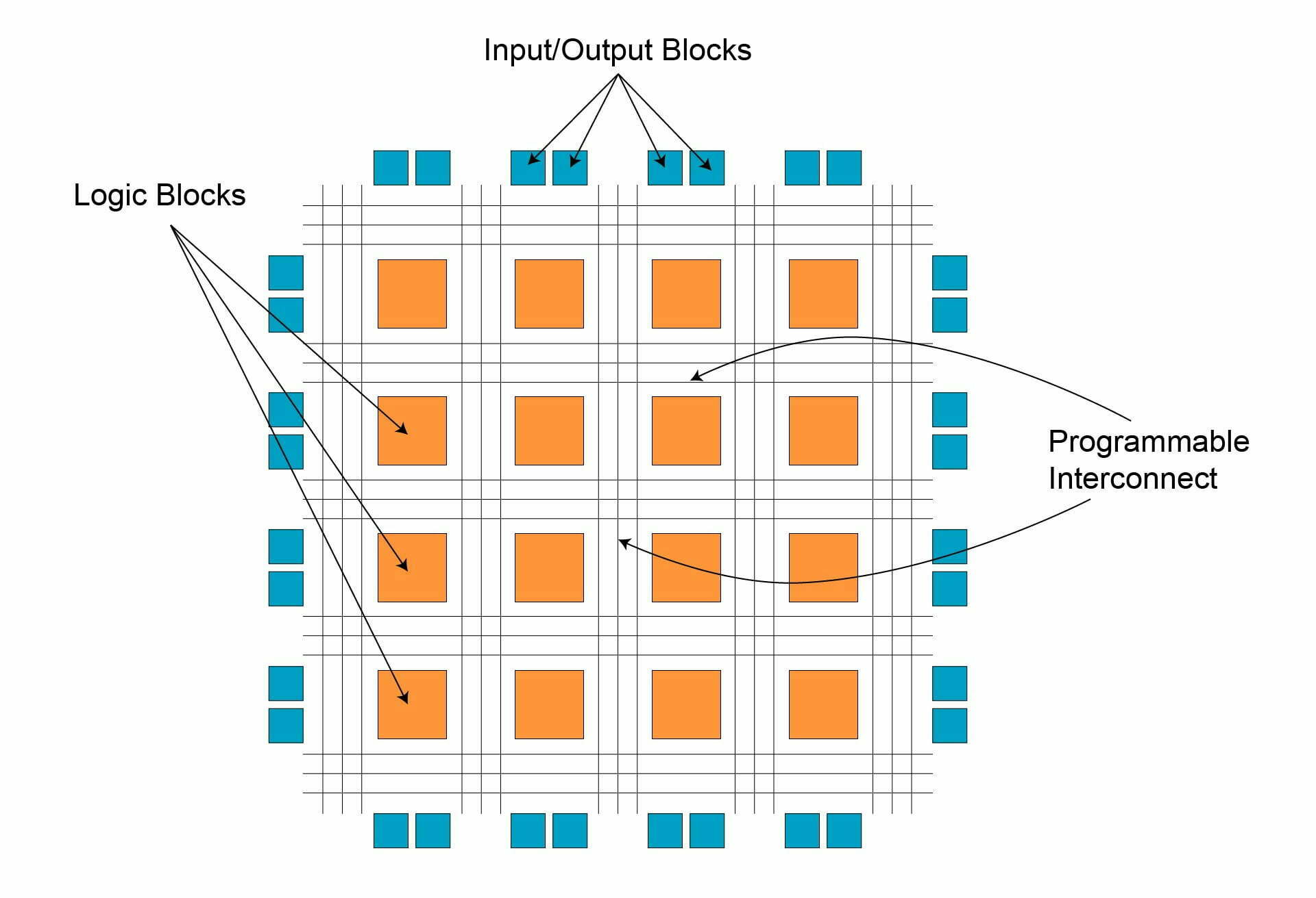 FPGA schematic. Image from [2]_ (|CC_BY_4.0|).