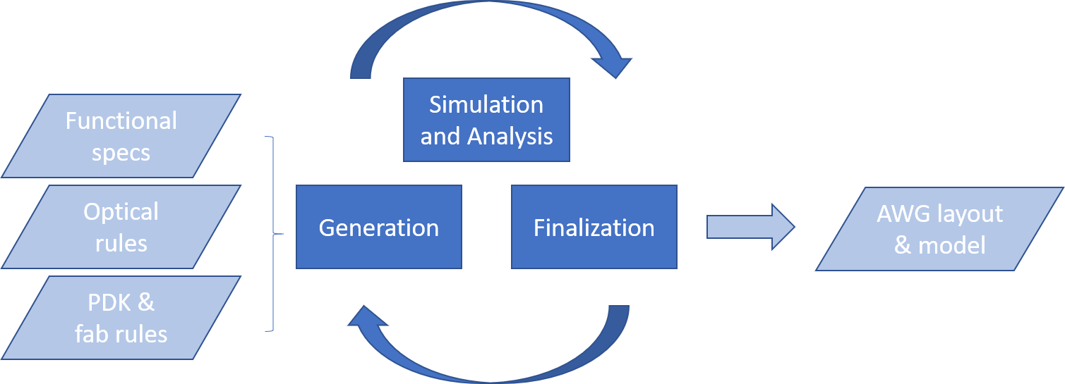 ../_images/awg_design_flow_concept.png