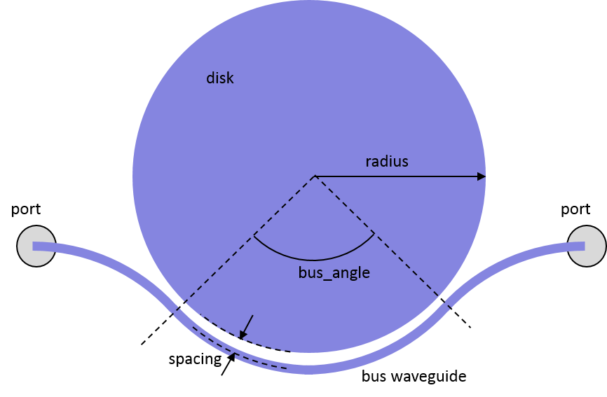 Disk Resonator