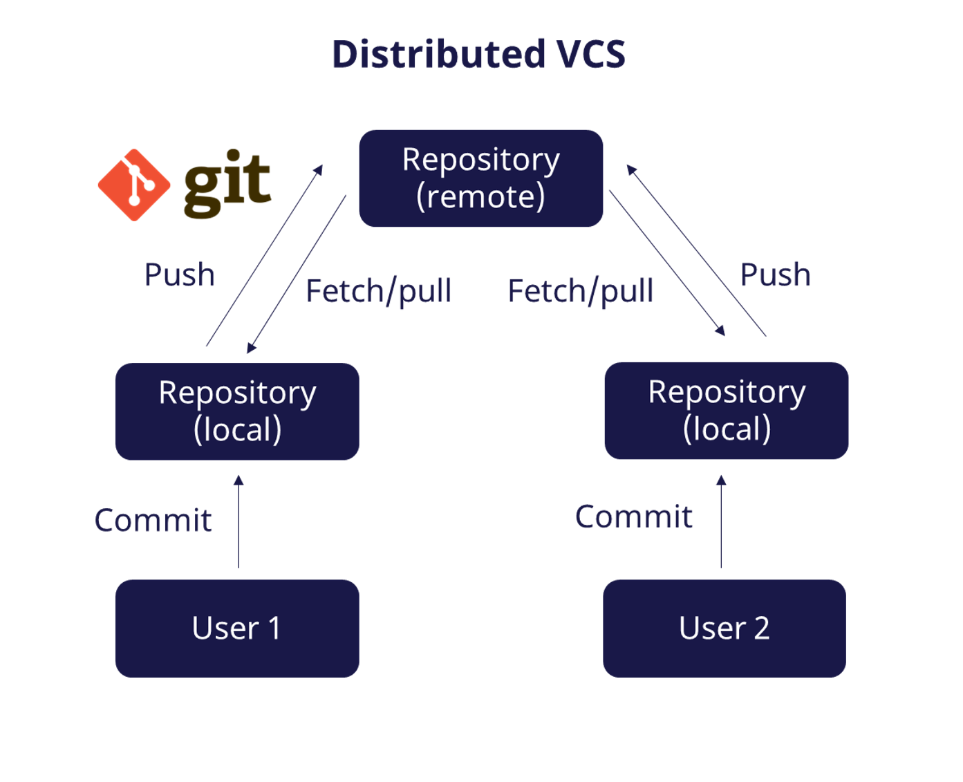 Distributed VCS Architecture