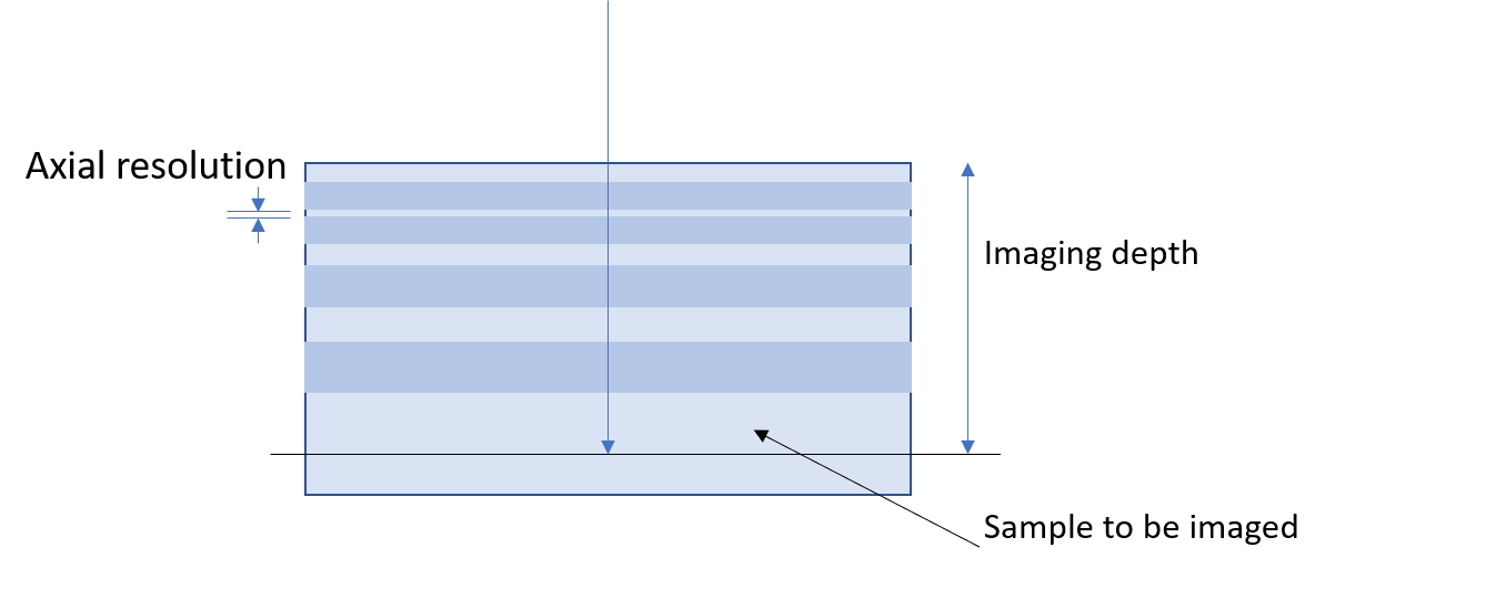 Light penetrating into a sample to be imaged. Here, we show the two main figures of merit: the axial resolution and the imaging depth. The axial resolution determines how close together along the longitudinal direction different structures can be imaged.