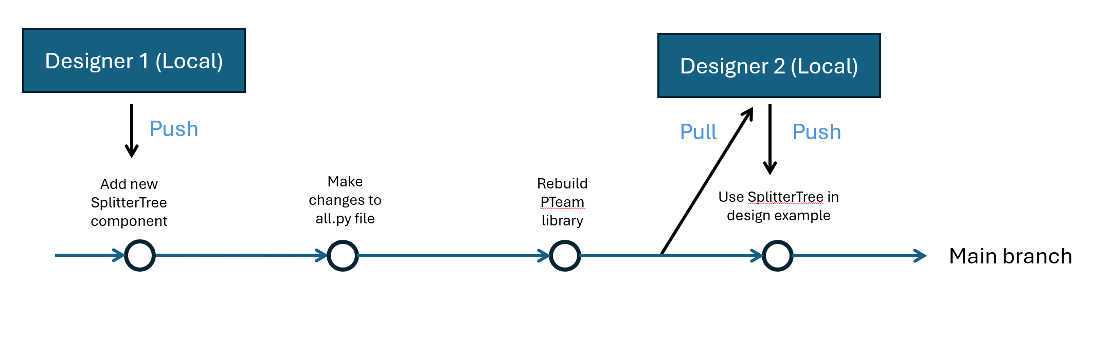 Distributed VCS Architecture