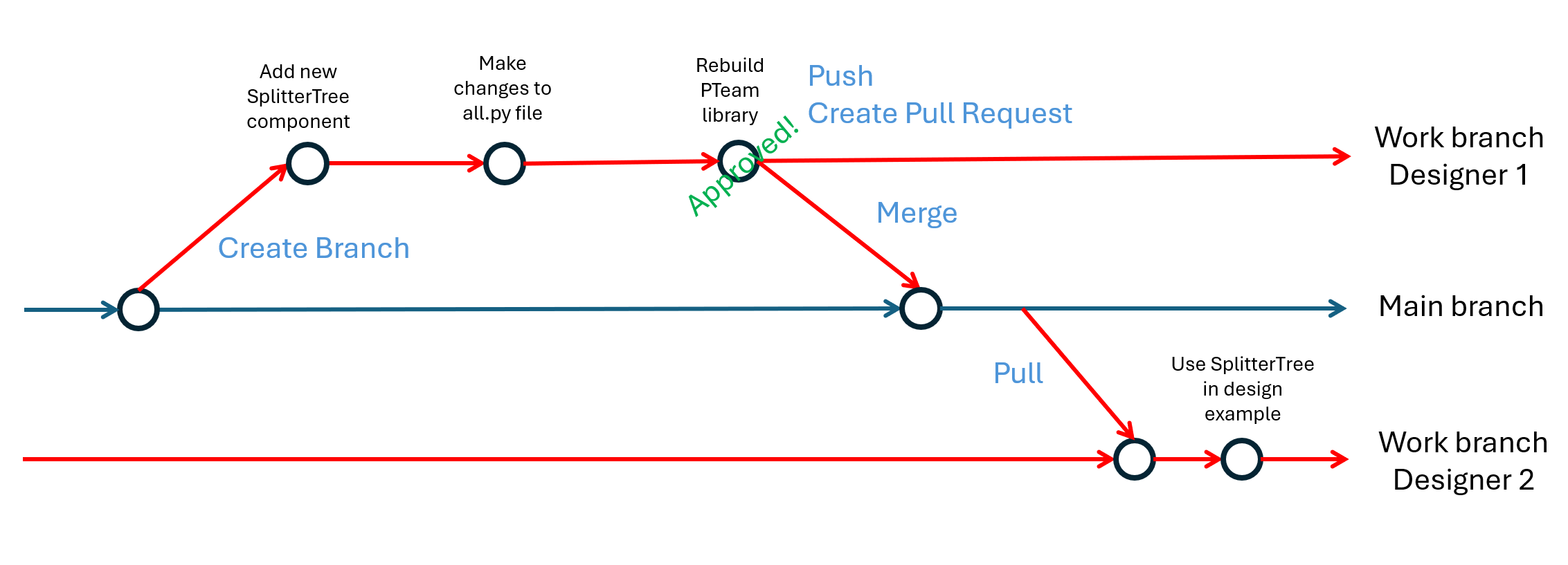 Designer workflow using Git Flow