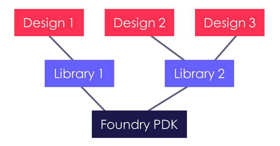 Hierarchy of Designs, Libraries, and PDKs