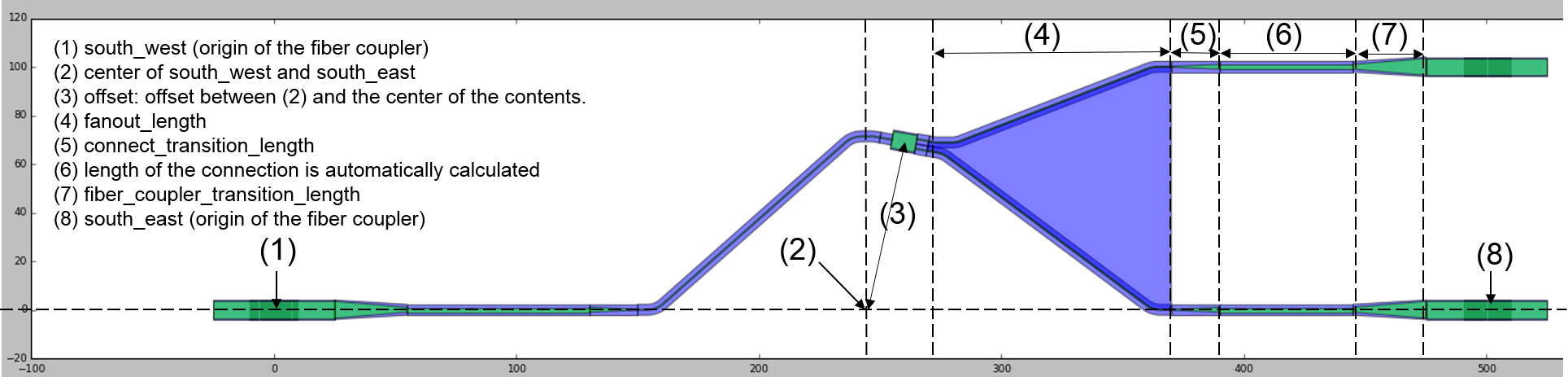 Parameters of an IoFibcoup adapter