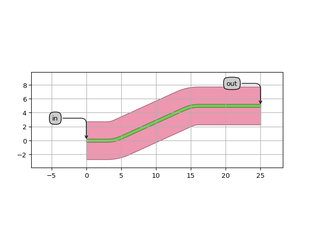 ../../../../_images/ipkiss3-all-RouteSBend-1.png