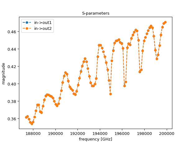 ../../../../_images/ipkiss3-io-touchstone-import_touchstone_smatrix-1.png