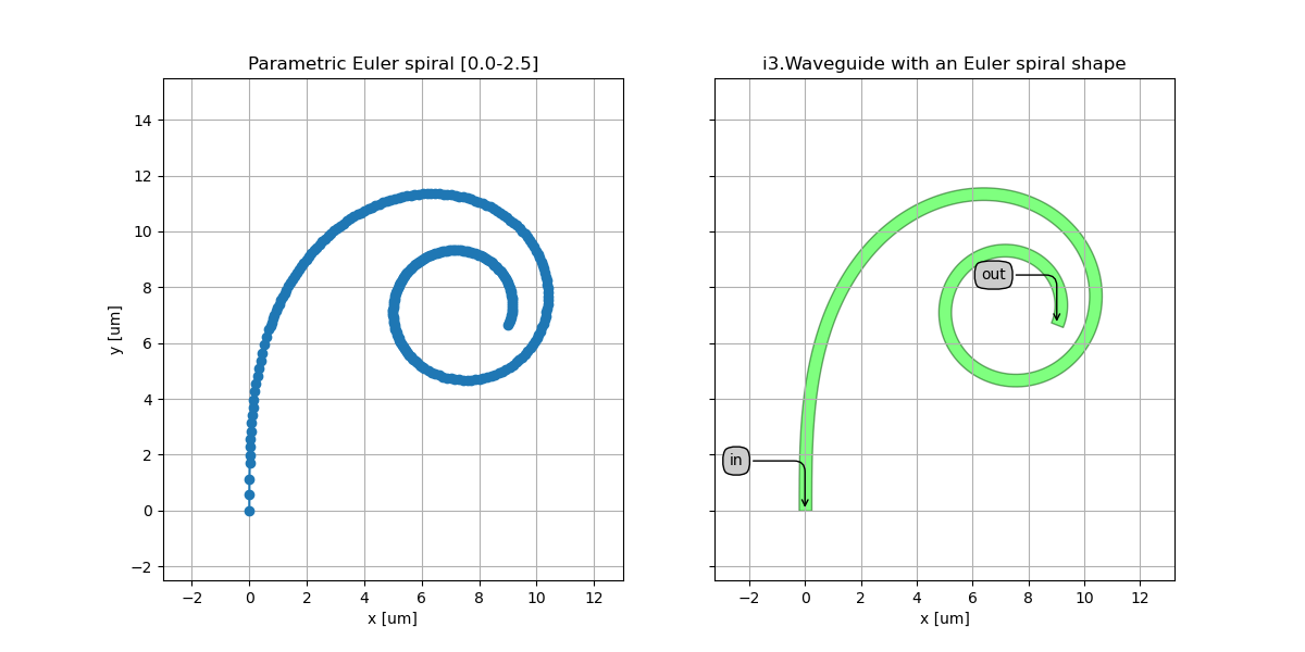 Parametric shape WG