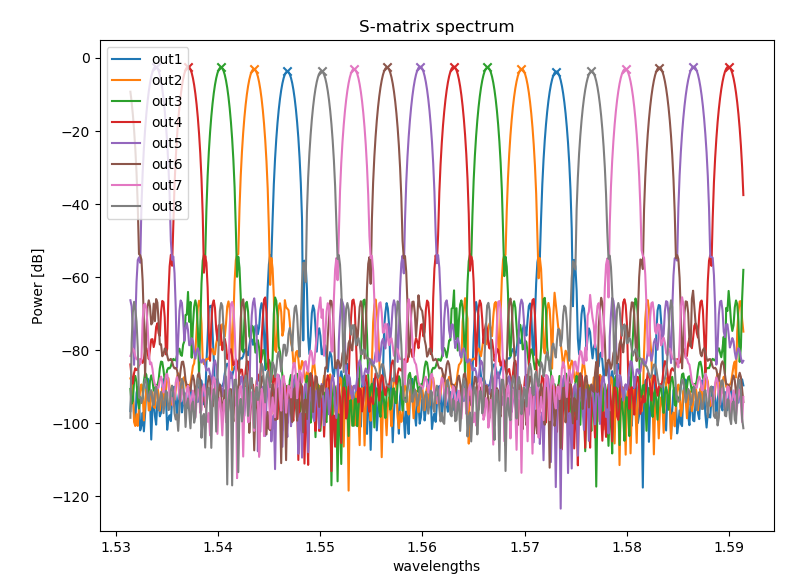 ../_images/ipkiss38_spectrum_analyzer_peaks.png
