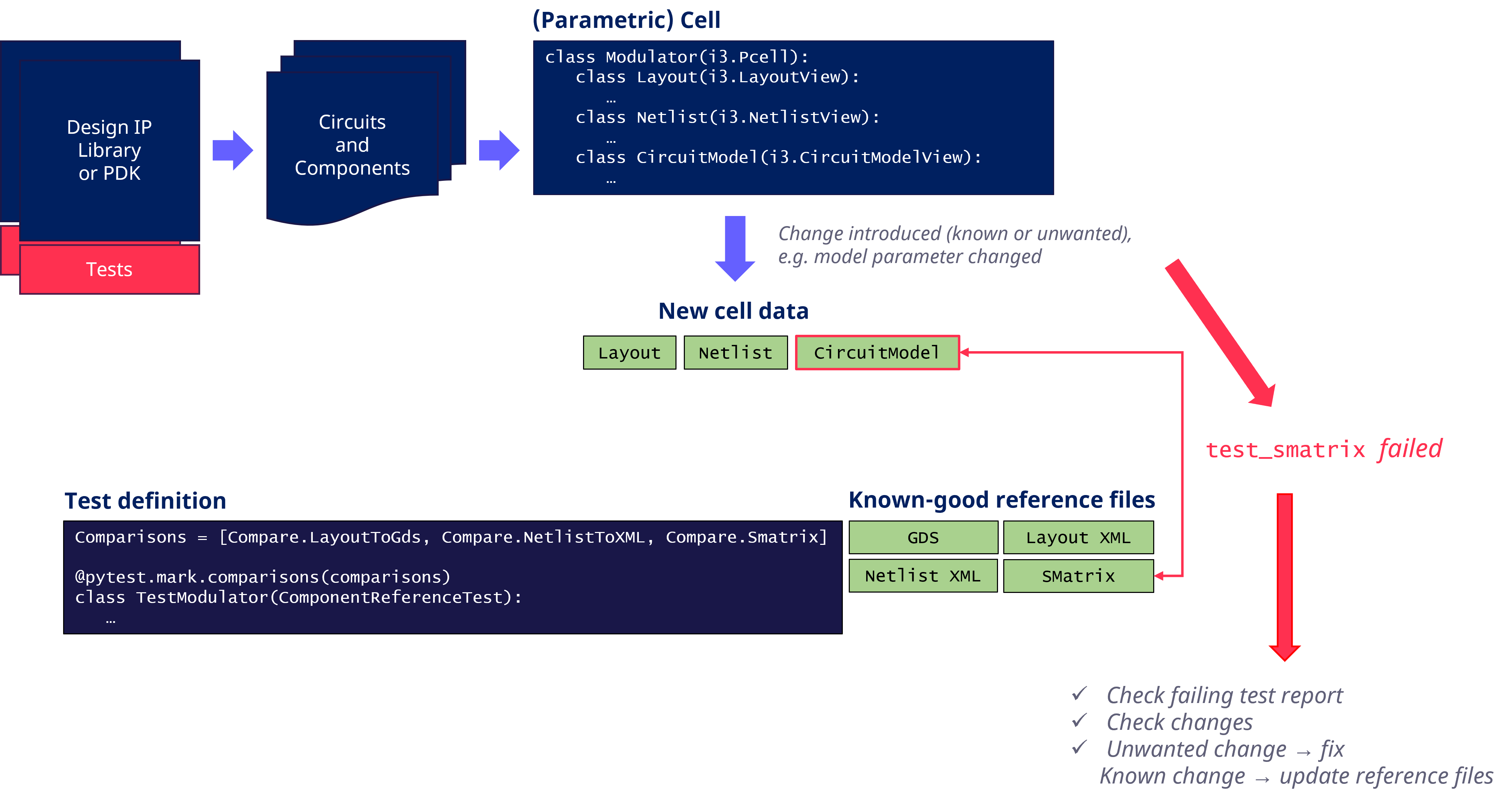 Component reference tests with IP Manager