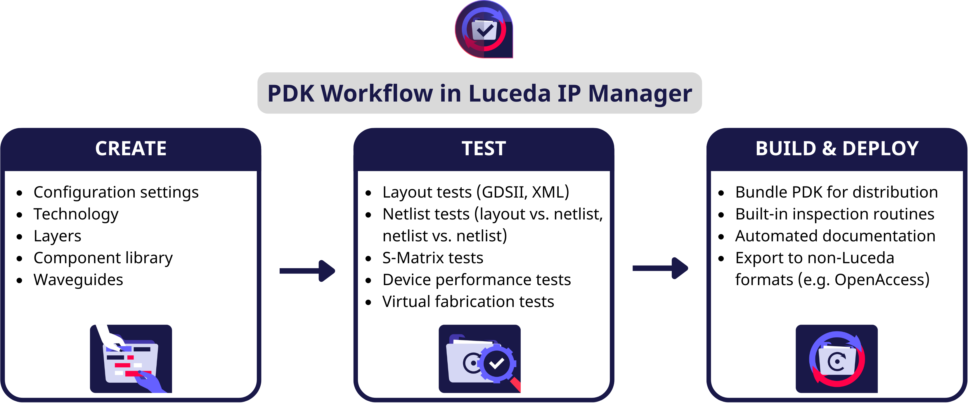 PDK Workflow in Luceda IP Manager