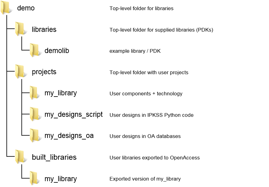Library organization folder structure