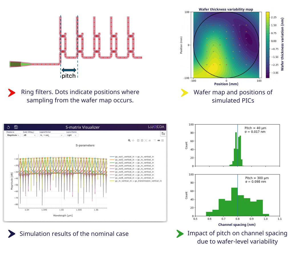 Example on Location-Aware Variability Analysis - impact of the pitch between rings on the channel spacing variability.