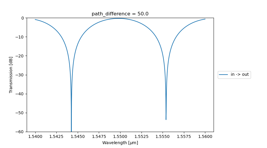 ../../../_images/mzi_frequency_domain_1.png
