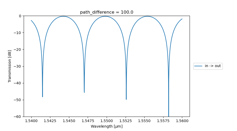 ../../../_images/mzi_frequency_domain_2.png