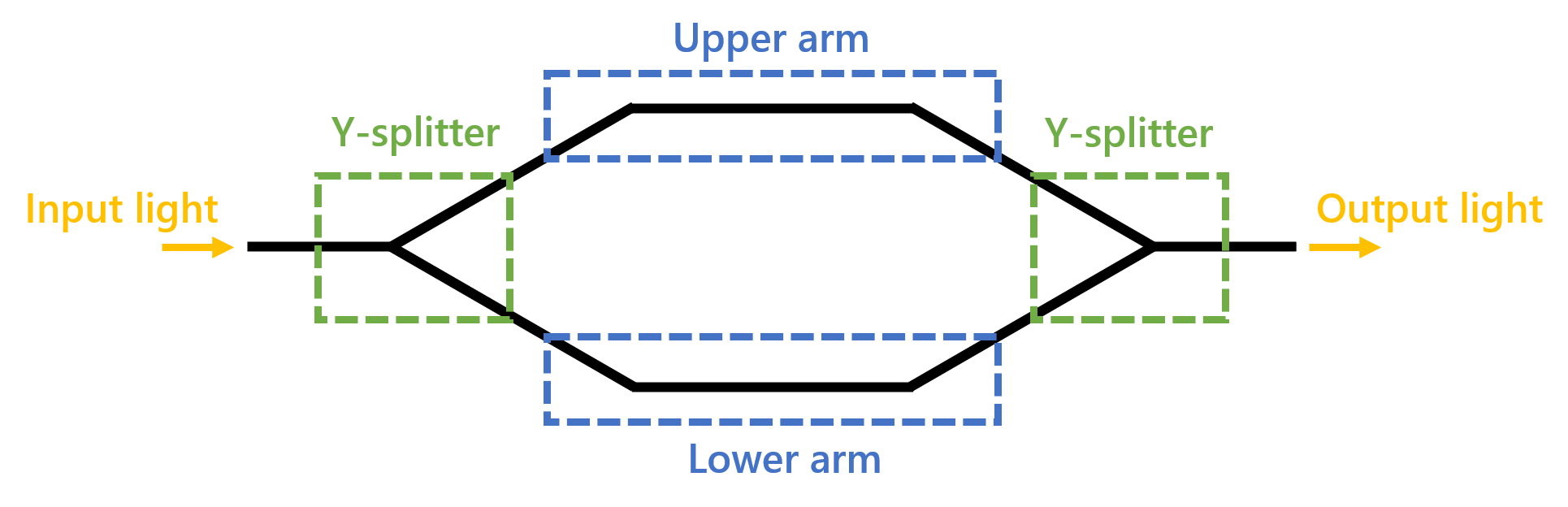 Mach-Zehnder interferometer