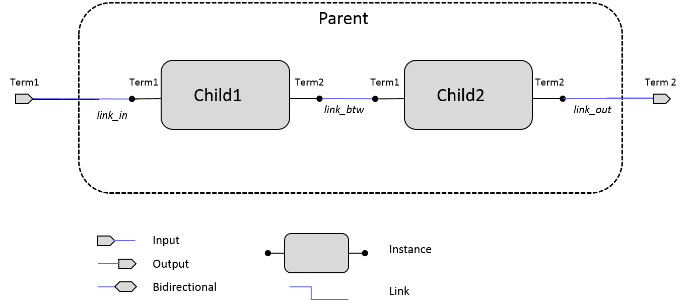 Netlist