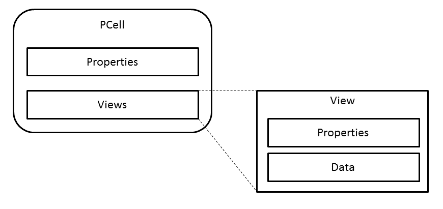 PCell, View, Property and Data concepts
