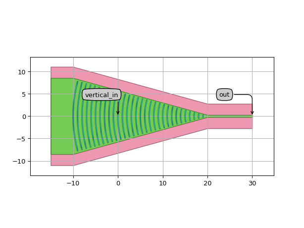 ../../../../../_images/picazzo3-fibcoup-curved-cell-FiberCouplerCurvedGratingGeneric-1.png