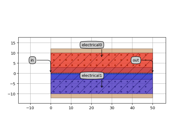 ../../../../../_images/picazzo3-modulators-phase-trace-PhaseShifterWaveguideTemplate-1.png