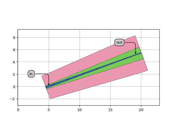 ../../../../../_images/picazzo3-traces-slot_wg-SlotWaveguideTransitionFromPortLinear-1.png