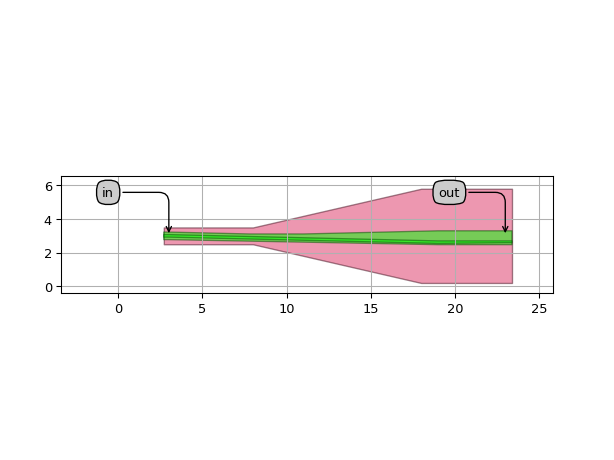 ../../../../../_images/picazzo3-traces-slot_wg-SlottedWireWaveguideTransitionLinear-1.png