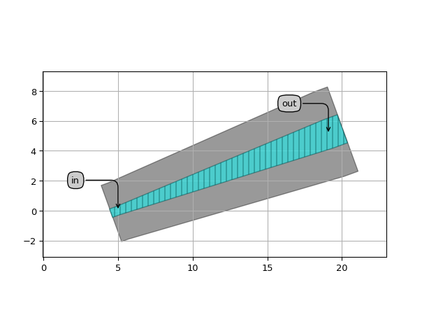 ../../../../../_images/picazzo3-traces-socket_wg-SocketWaveguideTransitionFromPortLinear-1.png