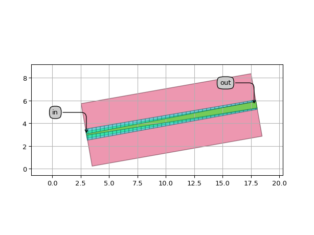 ../../../../../_images/picazzo3-traces-thin_wg-ThinnedWireWireWaveguideTransitionFromPortLinear-1.png