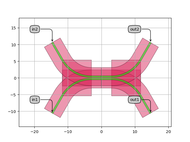 ../../../../../_images/picazzo3-wg-dircoup-cell-BendDirectionalCoupler-1.png