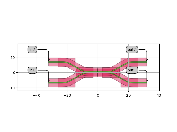 ../../../../../_images/picazzo3-wg-dircoup-cell-SBendDirectionalCoupler-2.png