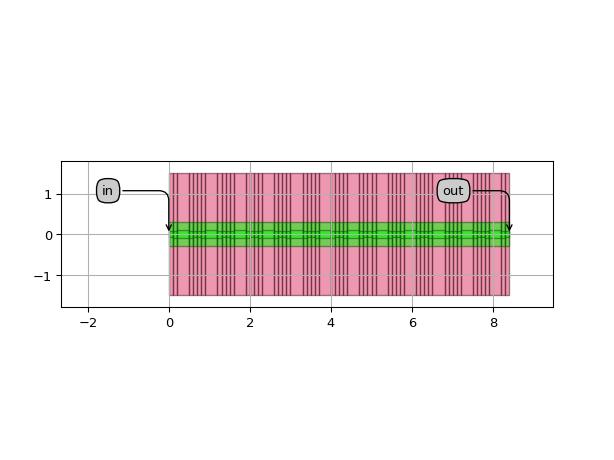 ../../../../../_images/picazzo3-wg-grating-cell-ModifiedWaveguideGratingPeriod-1.png