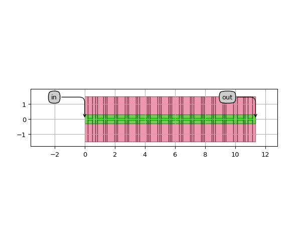 ../../../../../_images/picazzo3-wg-grating-cell-WaveguideSectionsGratingPeriod-1.png