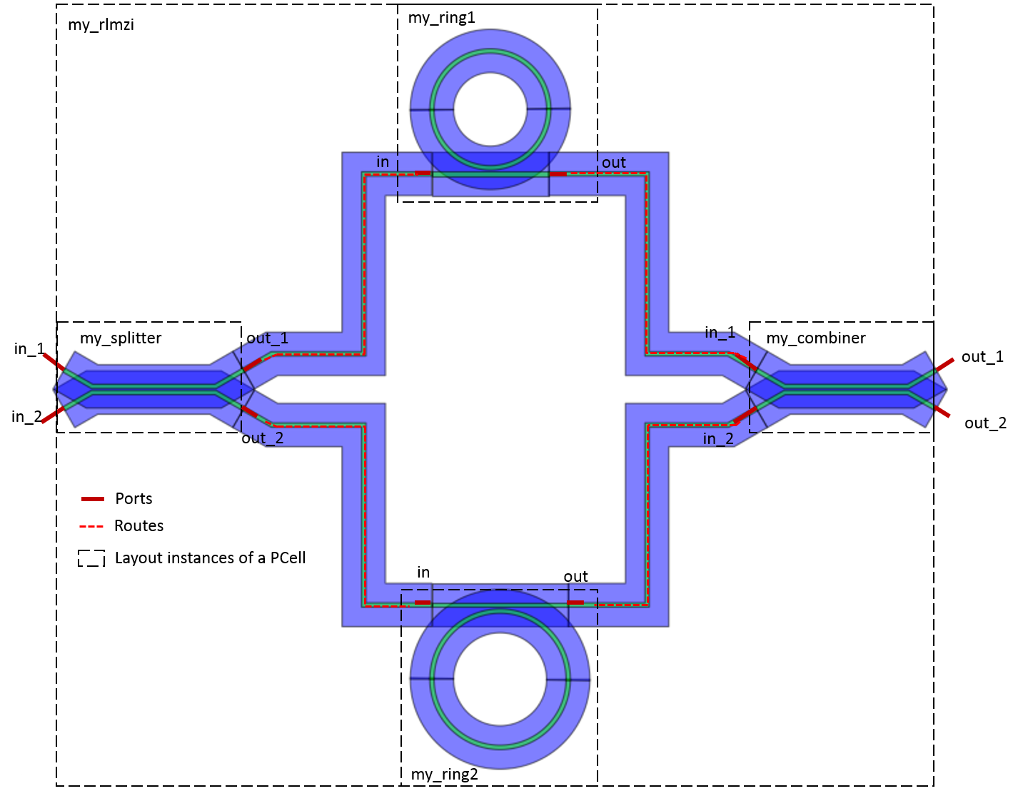 Routes and ports