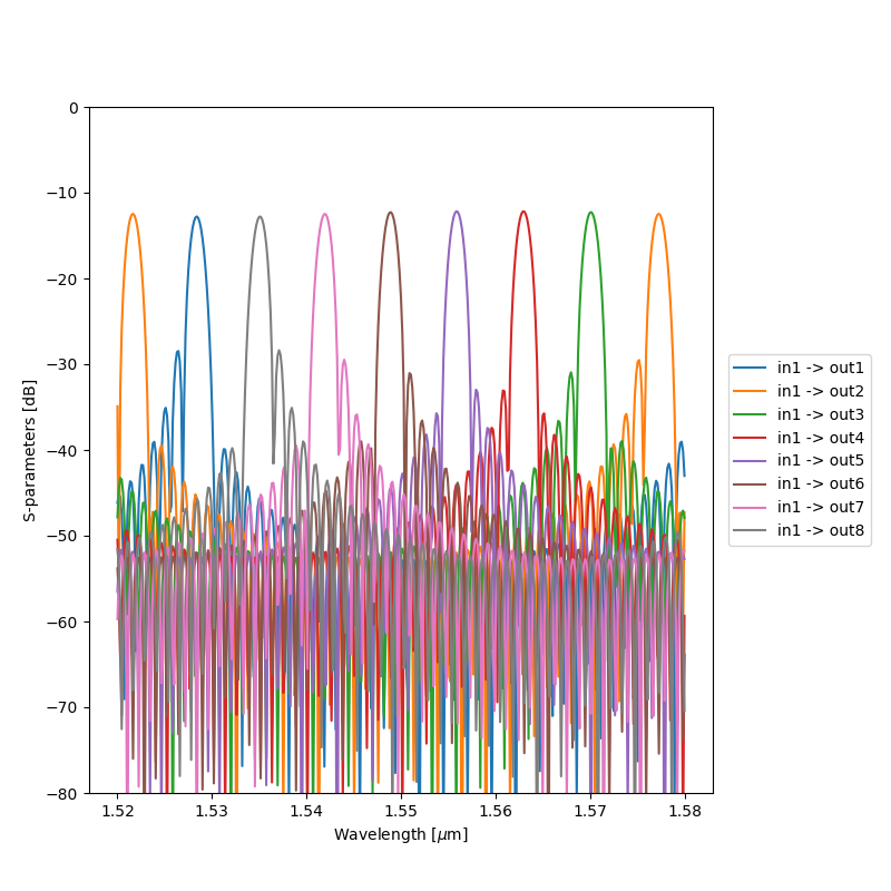 plot S awg