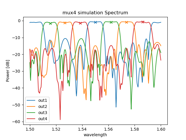 mux4 simulation Spectrum
