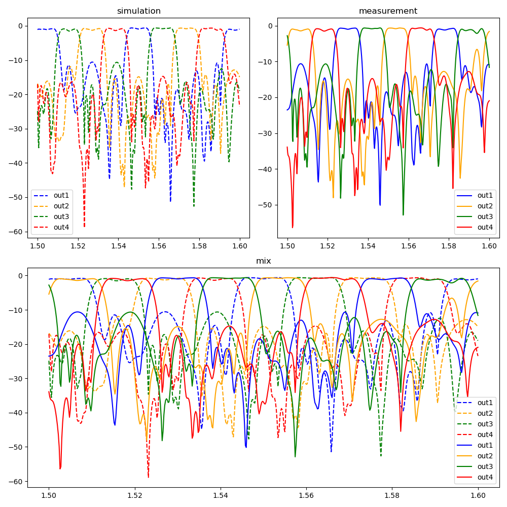 simulation, measurement, mix