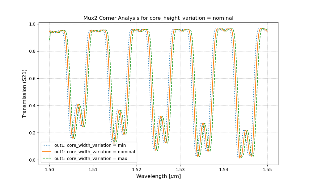 Mux2 Corner Analysis for core_height_variation = nominal