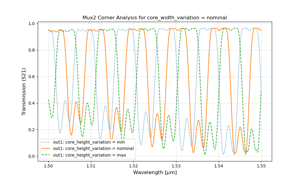 Mux2 Corner Analysis for core_width_variation = nominal