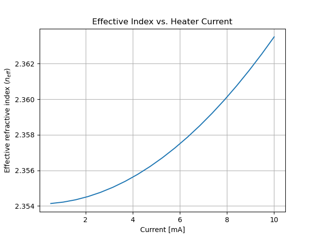 Effective Index vs. Heater Current