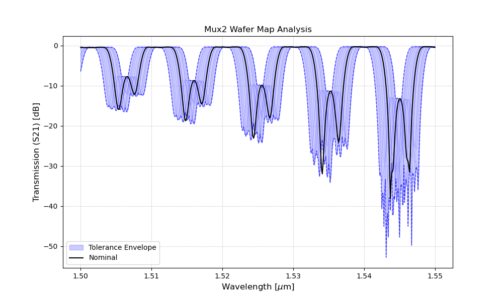 Mux2 Wafer Map Analysis