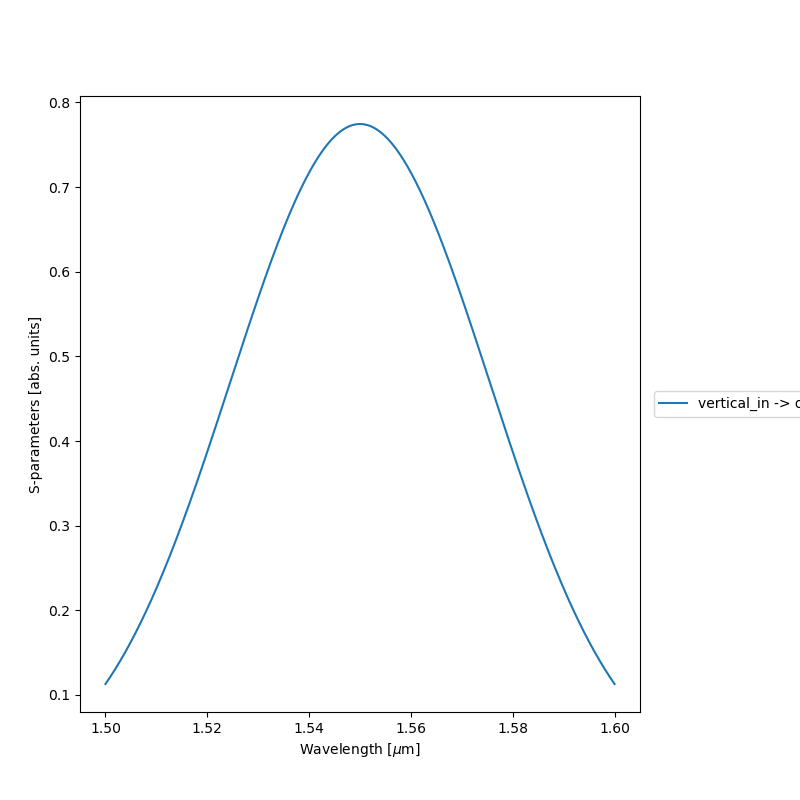 plot ringresonator
