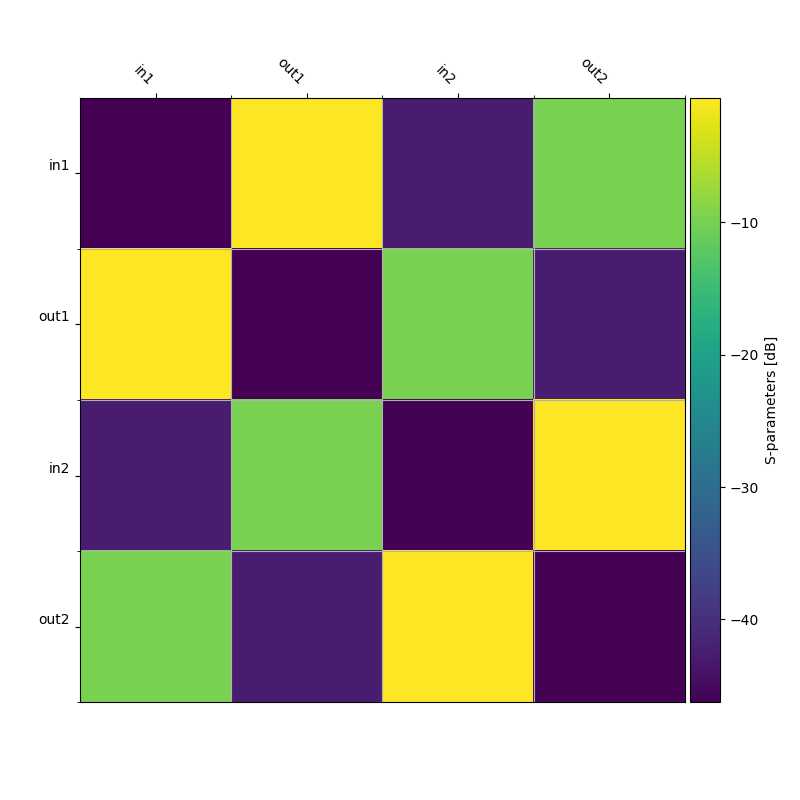 plot s matrix