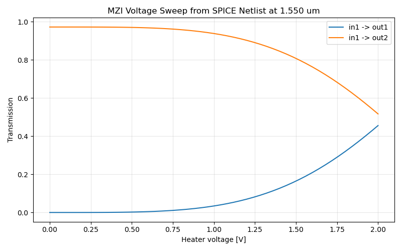 MZI Voltage Sweep from SPICE Netlist at 1.550 um
