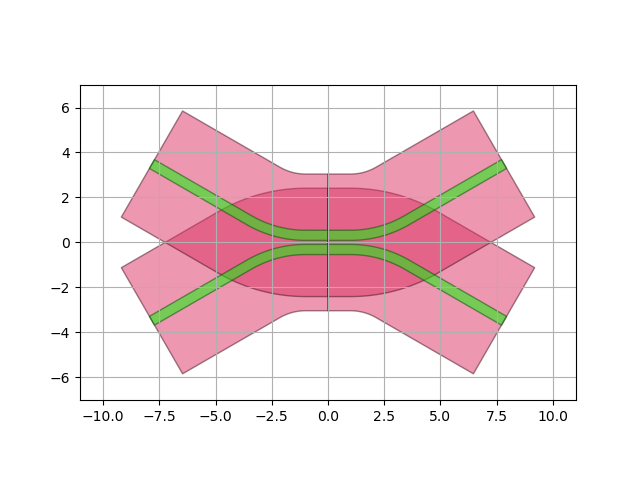 plot stubDC