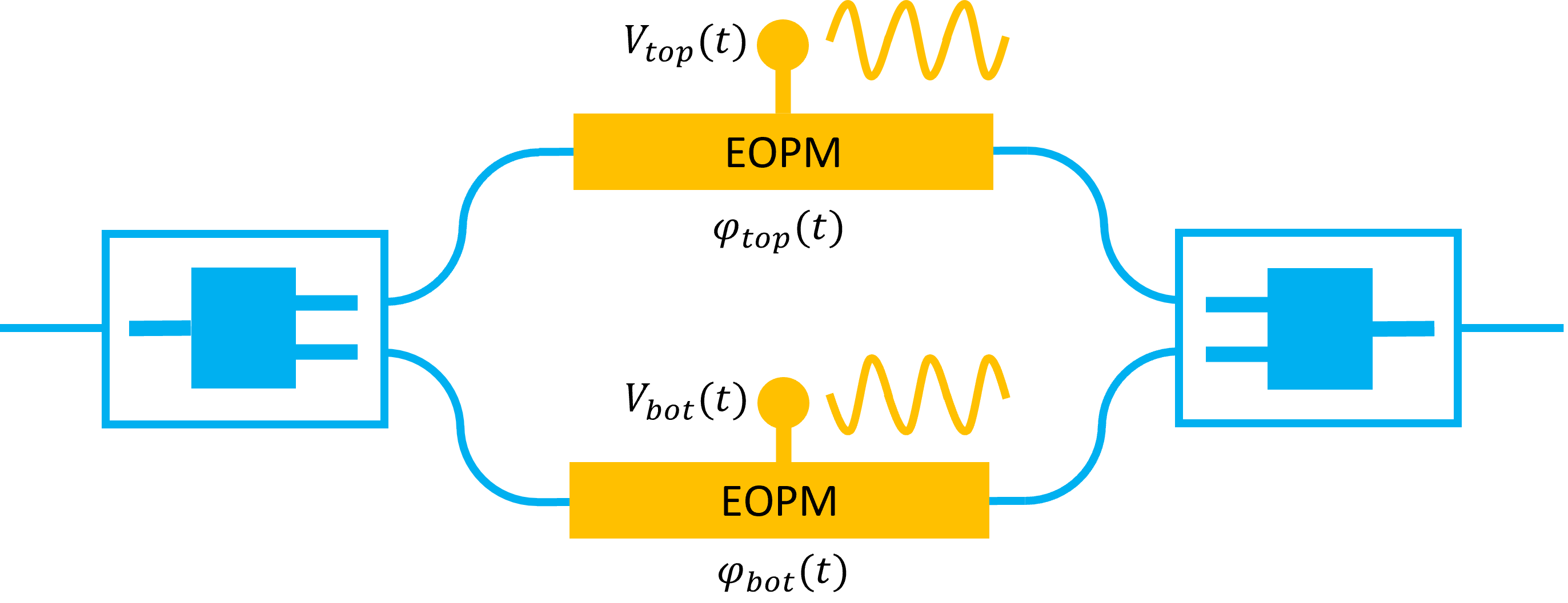 ../../../_images/symmetric_mzi_eopms_push_pull.png