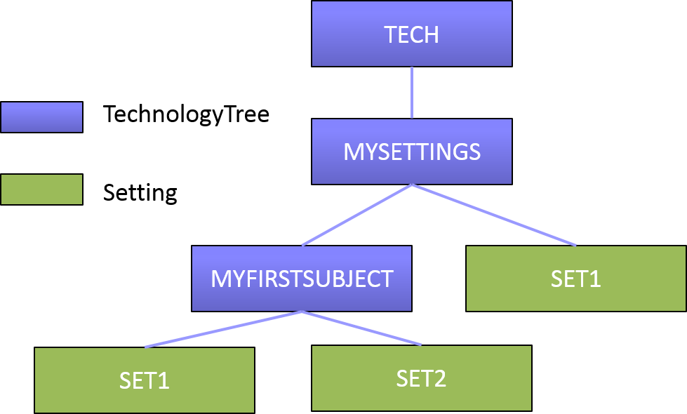 TechnologyTree