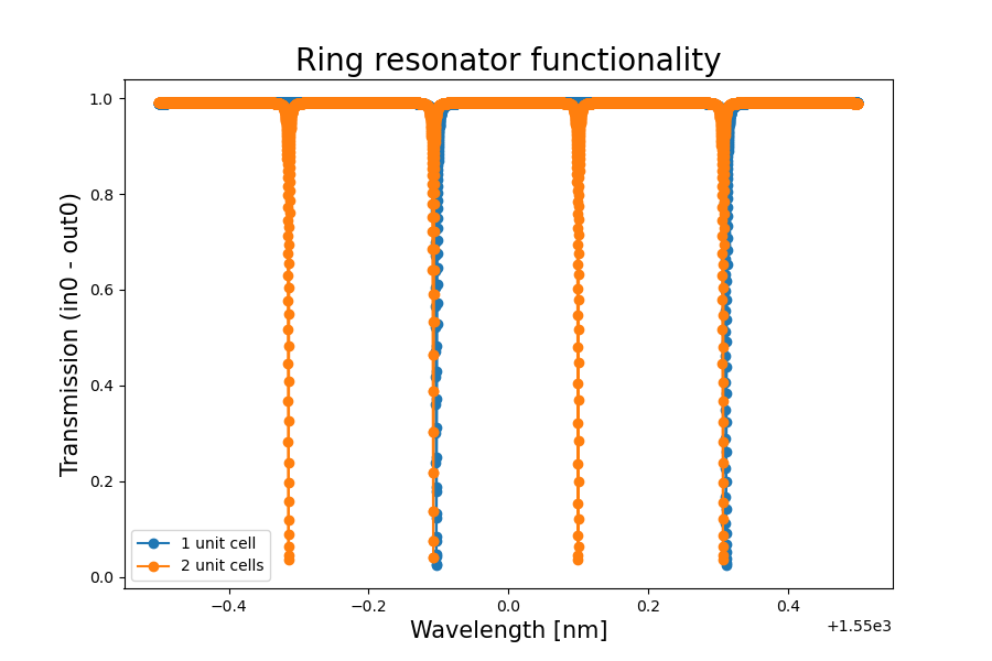 Tunable ring resonator critical coupling