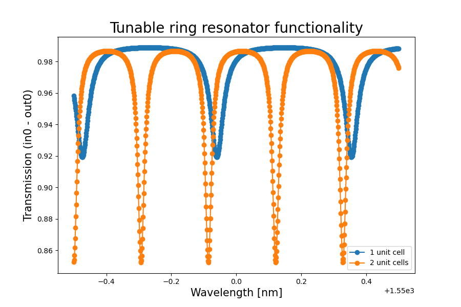 Tunable ring resonator simulations