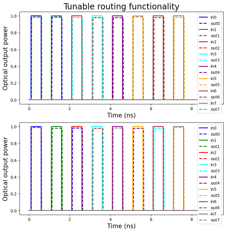 Tunable delay simulations