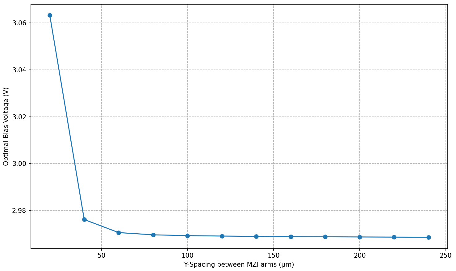 Optimized voltage vs. MZI arm spacing.